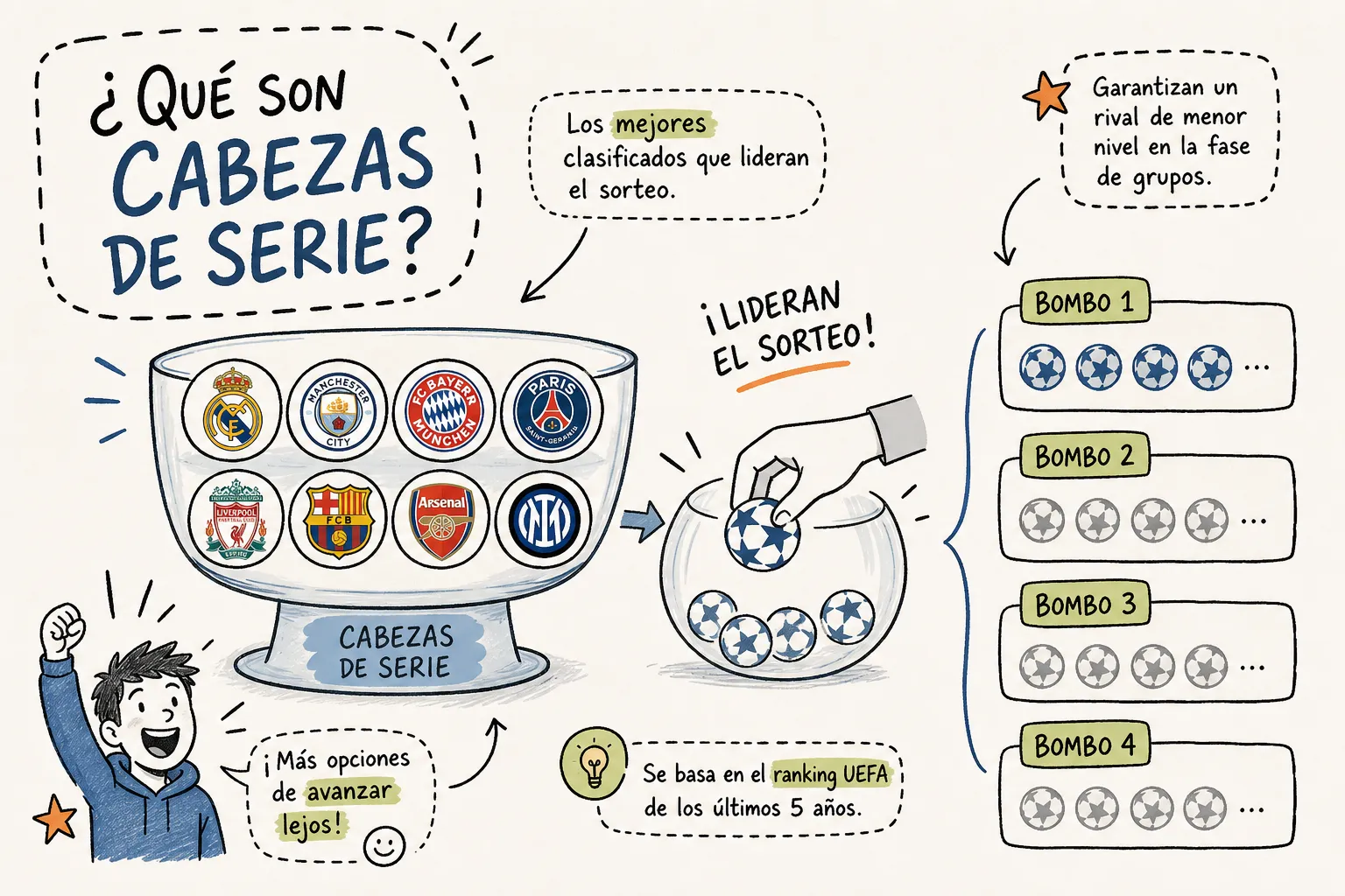 ¿Qué son los cabezas de serie en el sorteo de Champions?